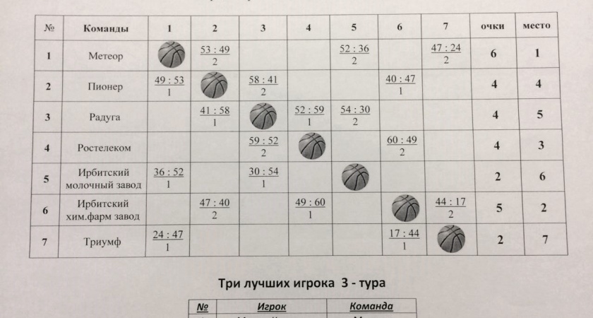 Итоги 3 тура Первенства города Ирбита по баскетболу среди взрослых команд, сезон 2019 г.