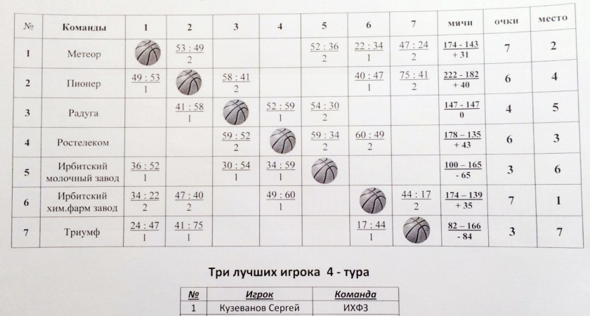 Итоги 4 тура Первенства города Ирбита по баскетболу среди взрослых команд, сезон 2019 г.