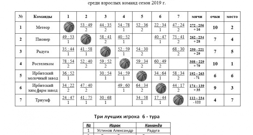 Итоги 6 тура Первенства города Ирбита по баскетболу среди взрослых команд, сезон 2019 г.