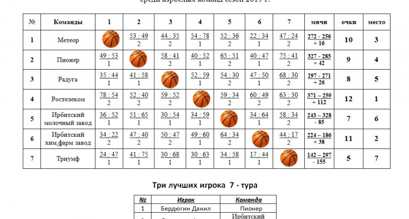 Итоги 7 тура Первенства города Ирбита по баскетболу среди взрослых команд, сезон 2019 г.